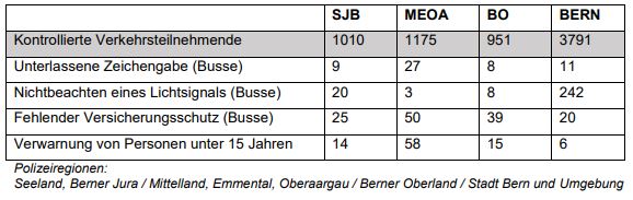 Bild: Tabellarische Auflistung der Kontrollen und Bussen im Zusammenhang mit Schwerpunktaktionen in der ersten Junihälfte 2021